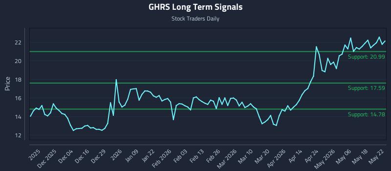 GHRS Long Term Analysis for May 24 2026