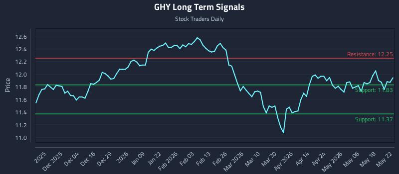GHY Long Term Analysis for May 24 2026