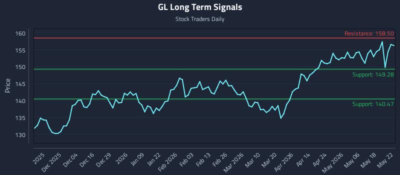 GL Long Term Analysis for May 24 2026 GL Long Term Analysis for May 24 2026