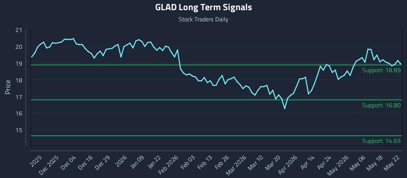 GLAD Long Term Analysis for May 24 2026 GLAD Long Term Analysis for May 24 2026