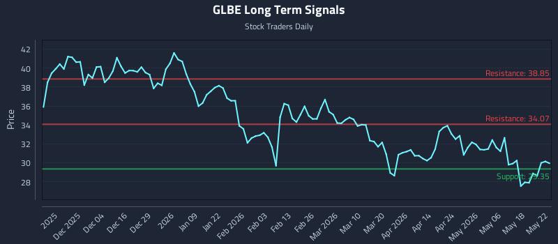 GLBE Long Term Analysis for May 24 2026 GLBE Long Term Analysis for May 24 2026