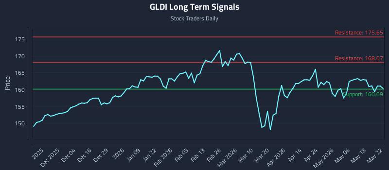 GLDI Long Term Analysis for May 24 2026
