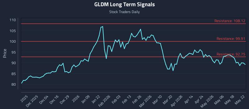 GLDM Long Term Analysis for May 24 2026 GLDM Long Term Analysis for May 24 2026