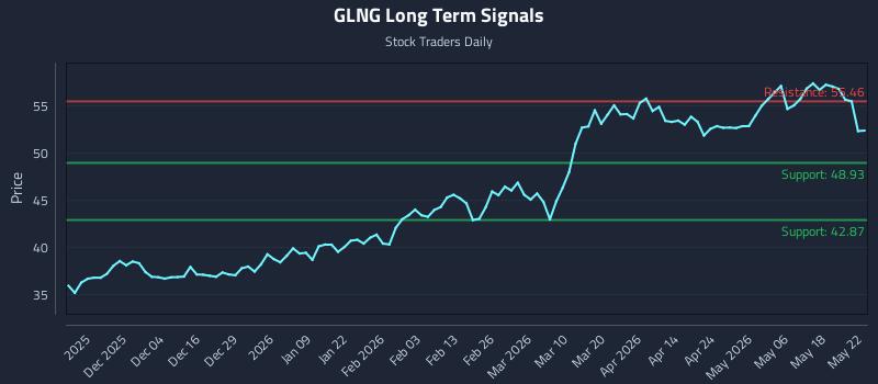 GLNG Long Term Analysis for May 24 2026 GLNG Long Term Analysis for May 24 2026