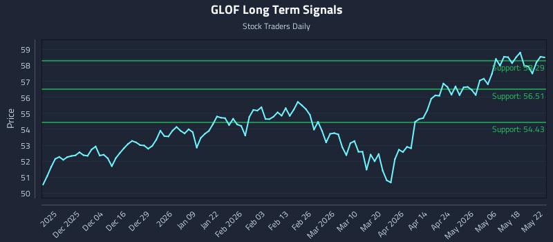 GLOF Long Term Analysis for May 24 2026 GLOF Long Term Analysis for May 24 2026