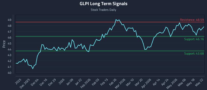 GLPI Long Term Analysis for May 24 2026