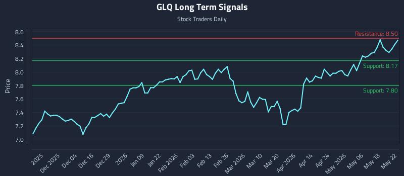 GLQ Long Term Analysis for May 24 2026 GLQ Long Term Analysis for May 24 2026