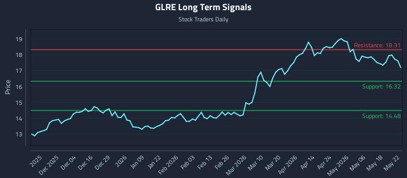 GLRE Long Term Analysis for May 24 2026 GLRE Long Term Analysis for May 24 2026