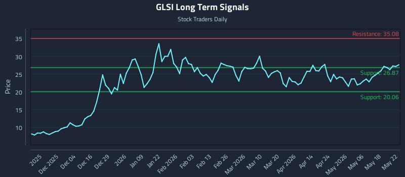 GLSI Long Term Analysis for May 24 2026