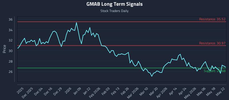 GMAB Long Term Analysis for May 24 2026 GMAB Long Term Analysis for May 24 2026