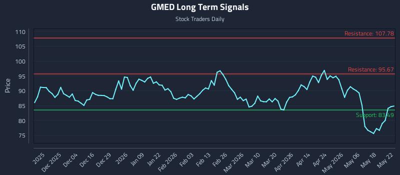 GMED Long Term Analysis for May 24 2026 GMED Long Term Analysis for May 24 2026