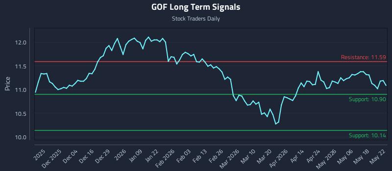 GOF Long Term Analysis for May 24 2026