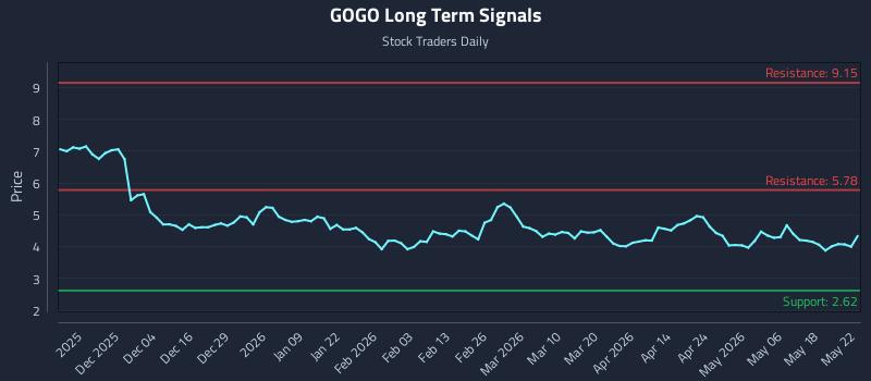 GOGO Long Term Analysis for May 24 2026