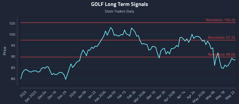 GOLF Long Term Analysis for May 24 2026