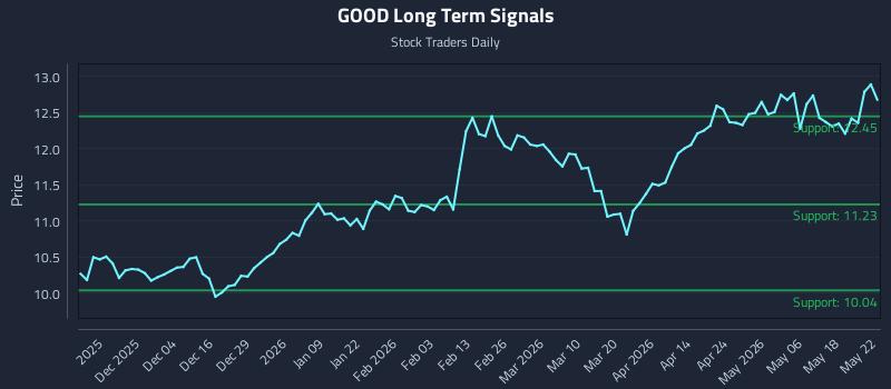 GOOD Long Term Analysis for May 24 2026 GOOD Long Term Analysis for May 24 2026