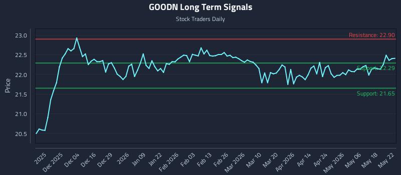 GOODN Long Term Analysis for May 24 2026 GOODN Long Term Analysis for May 24 2026