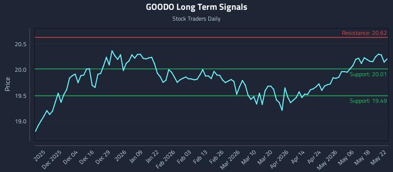 GOODO Long Term Analysis for May 24 2026 GOODO Long Term Analysis for May 24 2026