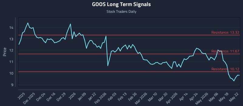 GOOS Long Term Analysis for May 24 2026