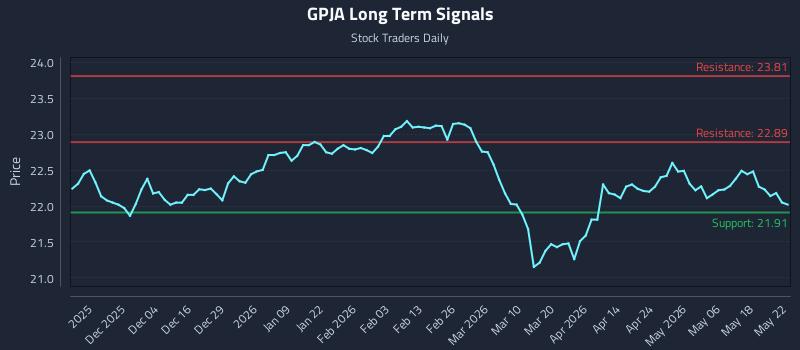 GPJA Long Term Analysis for May 24 2026 GPJA Long Term Analysis for May 24 2026