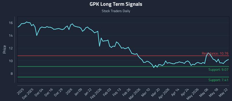 GPK Long Term Analysis for May 24 2026 GPK Long Term Analysis for May 24 2026