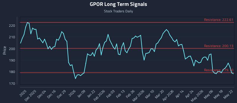 GPOR Long Term Analysis for May 24 2026 GPOR Long Term Analysis for May 24 2026