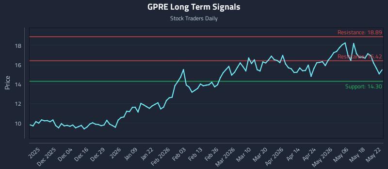 GPRE Long Term Analysis for May 24 2026 GPRE Long Term Analysis for May 24 2026