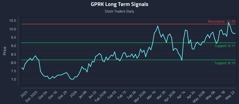 GPRK Long Term Analysis for May 24 2026 GPRK Long Term Analysis for May 24 2026