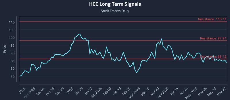 HCC Long Term Analysis for May 24 2026 HCC Long Term Analysis for May 24 2026