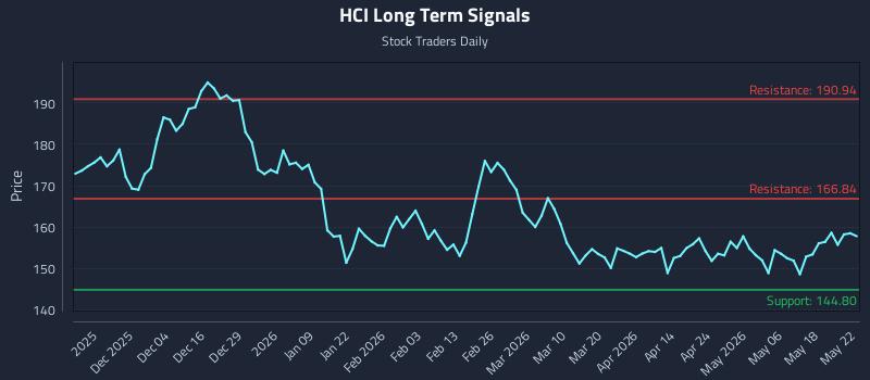 HCI Long Term Analysis for May 24 2026
