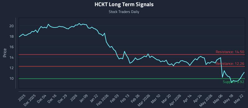 HCKT Long Term Analysis for May 24 2026 HCKT Long Term Analysis for May 24 2026