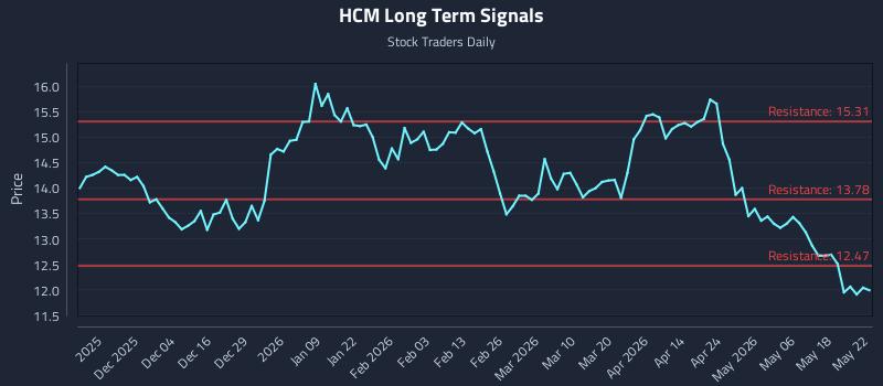 HCM Long Term Analysis for May 24 2026 HCM Long Term Analysis for May 24 2026
