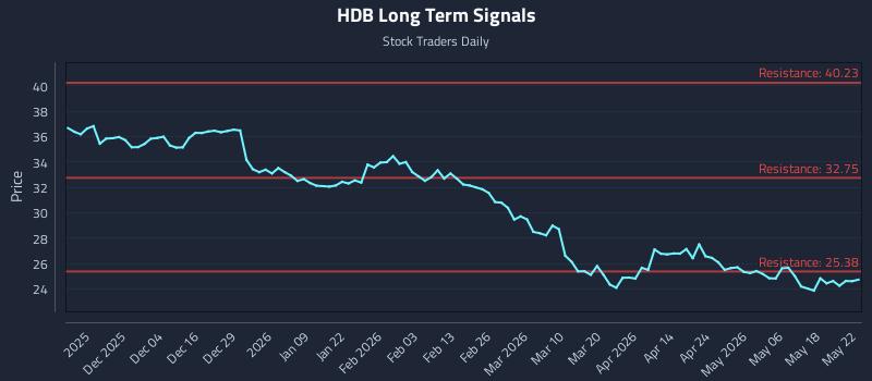 HDB Long Term Analysis for May 24 2026 HDB Long Term Analysis for May 24 2026