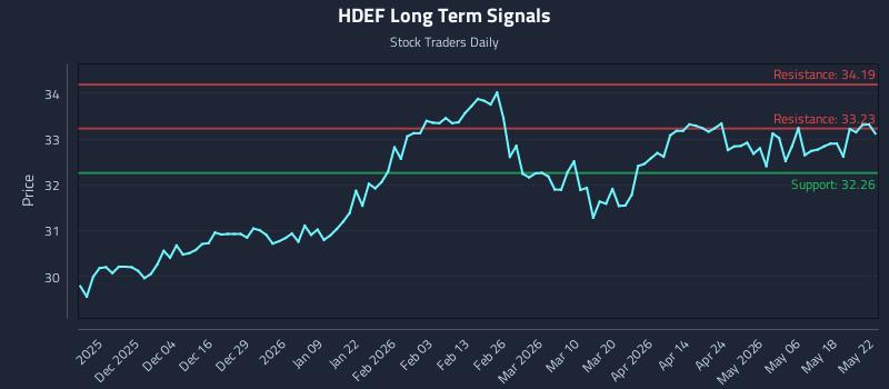 HDEF Long Term Analysis for May 24 2026 HDEF Long Term Analysis for May 24 2026