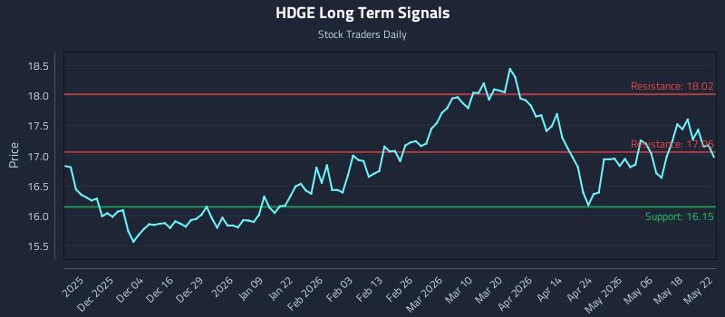 HDGE Long Term Analysis for May 24 2026 HDGE Long Term Analysis for May 24 2026
