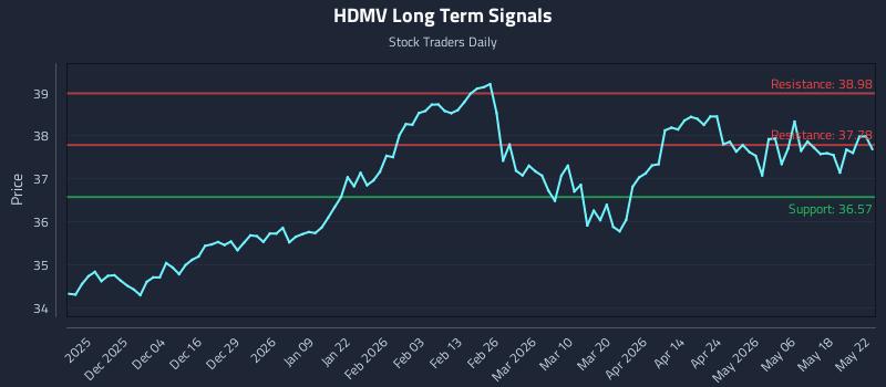 HDMV Long Term Analysis for May 24 2026