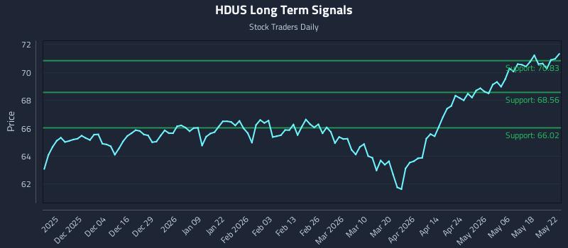 HDUS Long Term Analysis for May 24 2026 HDUS Long Term Analysis for May 24 2026