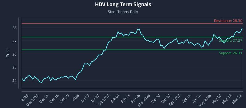 HDV Long Term Analysis for May 24 2026