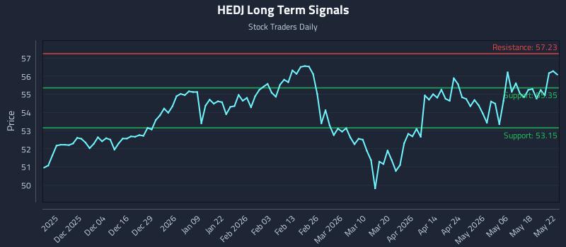 HEDJ Long Term Analysis for May 24 2026 HEDJ Long Term Analysis for May 24 2026
