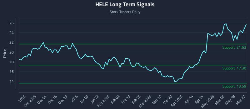 HELE Long Term Analysis for May 24 2026 HELE Long Term Analysis for May 24 2026