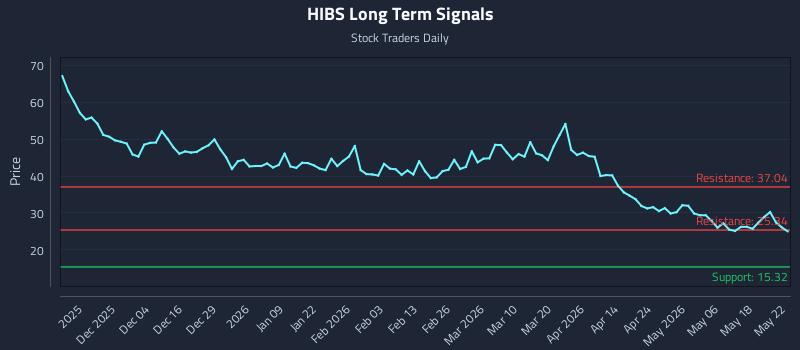 HIBS Long Term Analysis for May 24 2026 HIBS Long Term Analysis for May 24 2026