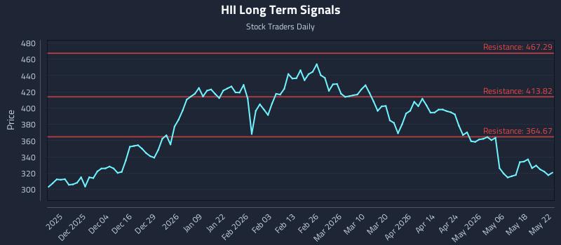 HII Long Term Analysis for May 24 2026