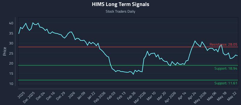 HIMS Long Term Analysis for May 24 2026