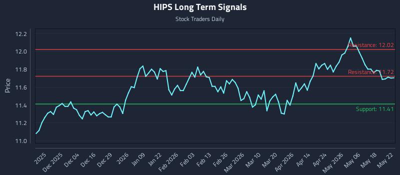 HIPS Long Term Analysis for May 24 2026 HIPS Long Term Analysis for May 24 2026