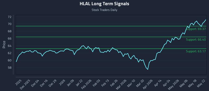 HLAL Long Term Analysis for May 24 2026 HLAL Long Term Analysis for May 24 2026