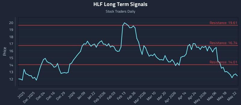HLF Long Term Analysis for May 24 2026 HLF Long Term Analysis for May 24 2026