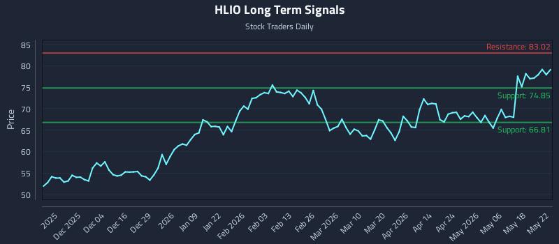 HLIO Long Term Analysis for May 24 2026 HLIO Long Term Analysis for May 24 2026