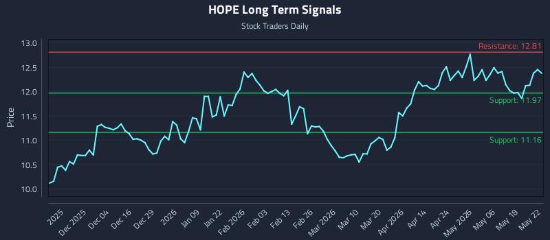 HOPE Long Term Analysis for May 24 2026 HOPE Long Term Analysis for May 24 2026