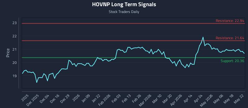 HOVNP Long Term Analysis for May 24 2026 HOVNP Long Term Analysis for May 24 2026