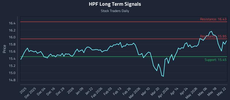 HPF Long Term Analysis for May 24 2026