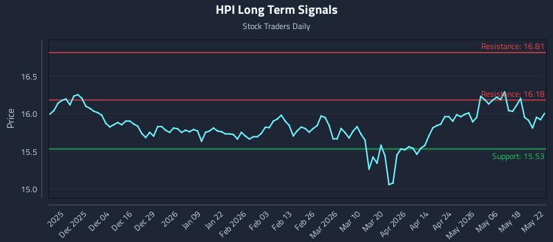 HPI Long Term Analysis for May 24 2026 HPI Long Term Analysis for May 24 2026